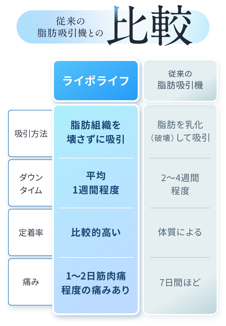 従来の脂肪吸引機との比較