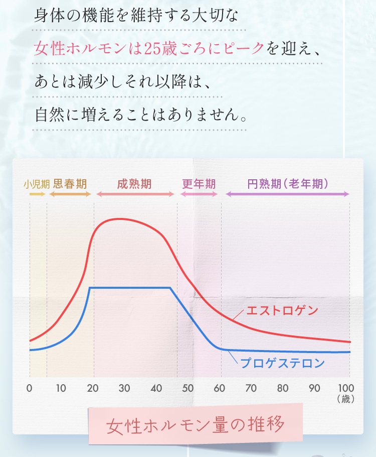 身体の機能を維持する大切な女性ホルモンは25歳ごろにピークを迎え、あとは減少しそれ以降は、自然に増えることはありません。