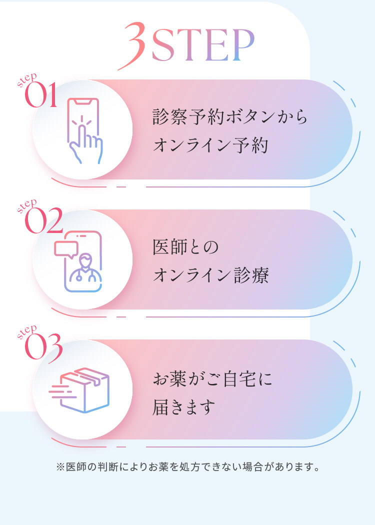 step01 診察予約ボタンからオンライン予約　step02 医師とのオンライン診療　step03 お薬がご自宅に届きます